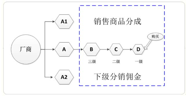 三级分销结构图